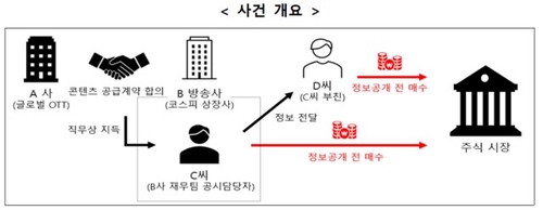 "주가조작은 패가망신"…호재 빼돌려 8억 챙긴 SBS 前 직원에 10억 철퇴_이규선