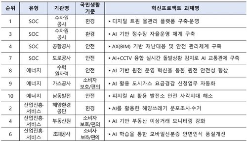 공공기관 혁신과제 톱10 선정…수자원공사 물관리 플랫폼 1위_박준형