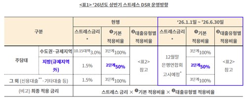 지방에도 스트레스 DSR 3단계 적용되나…다음주 윤곽_한상민