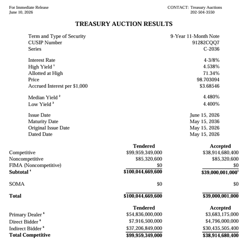 美 10년물 국채 입찰에 양호한 수요…수익률 예상 소폭 하회_김성진