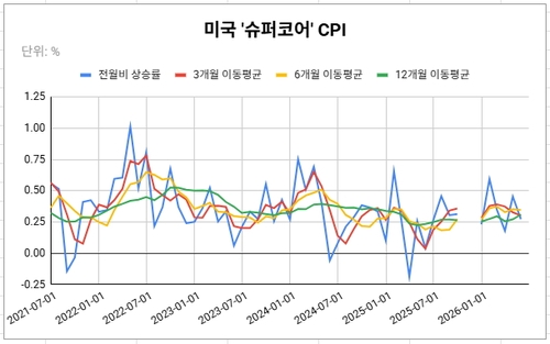 [글로벌차트] 美 슈퍼코어 CPI, 견조한 오름세…'월드컵' 이슈 부상 눈길_김성진