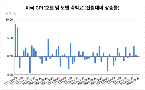 작년 10월은 셧다운으로 인해 데이터에 공백이 생김.