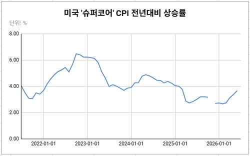 작년 10월은 셧다운으로 인해 데이터에 공백이 생김.