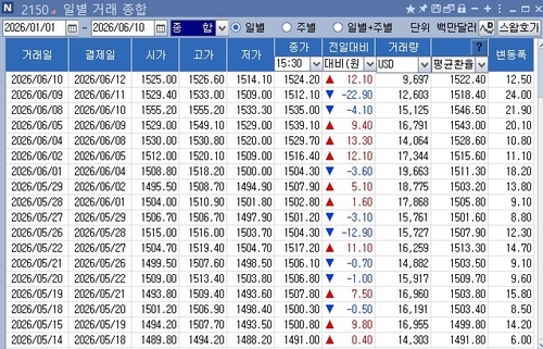 14년 만에 당국 외환공동검사 뜨자 현물 거래량 석 달만 최저_윤시윤