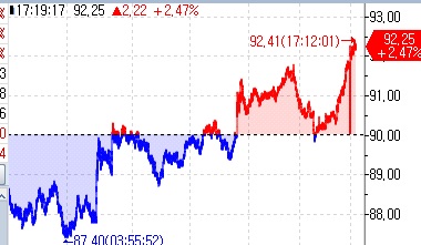 WTI, 美의 이란 공습에 2%대 상승…2.47%↑·92.25달러(상보)_김지연
