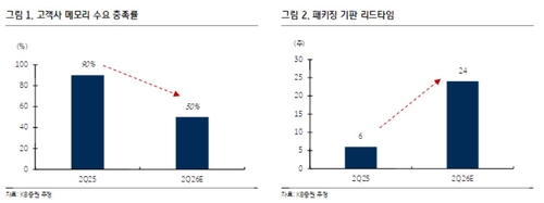 KB證 "반도체 주가 절반도 안 올랐다"…근거는_송하린