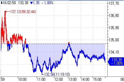 시티그룹 주가의 장중 흐름 