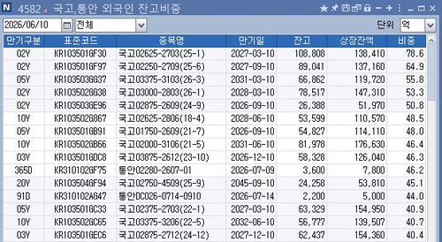 外人, 5년 지표물 절반 이상 쓸어 담아…수급 왜곡 '나비효과' 경계_정선미