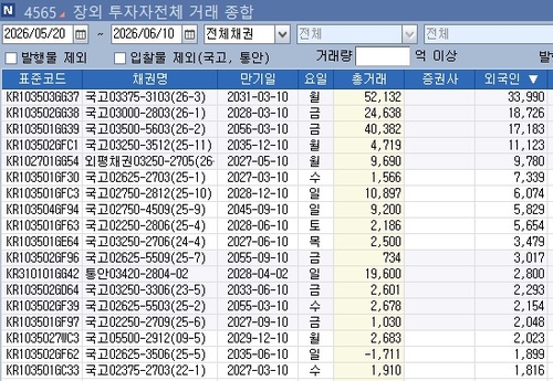 5월 20일 이후 외국인 투자자의 국고채 순매수 순위