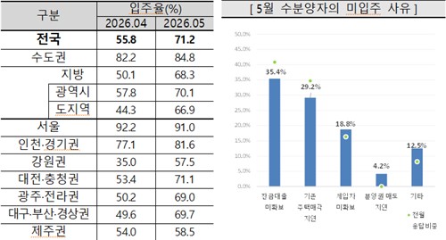 5월 서울 아파트 입주율 1.2%p↓…6월 전망은 다시 100 돌파_한이임