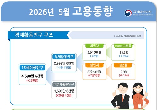 5월 고용동향