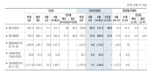 4월까지 나라살림 36.6조 적자…전년比 9.5조 개선_박준형