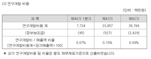 [길 잃은 가스公] 6천억 자산 손실에 발 묶여 R&D 0.07%_이재헌