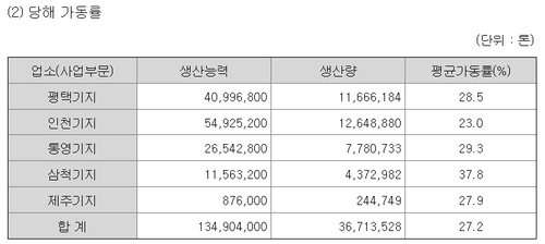 [길 잃은 가스公] 설비 70%가 놀고 있다…공급망 리스크 대응되나_이재헌