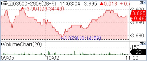 중동 긴장·외국인 양 선물 순매도…국고 3년 1.8bp ↑_손지현