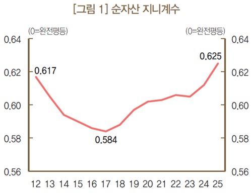 복합 양극화 직면한 한국경제…한은 "부동산 중심 구조 개선해야"_김학성