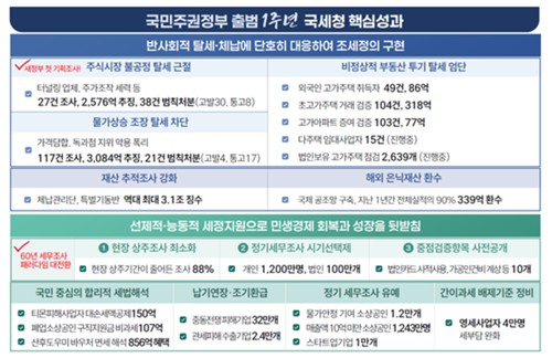 국민주권정부 1주년 국세청 핵심성과