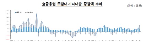 8천피서 신용대출 5조 폭증…가계부채 관리 '복병' 되나_이수용