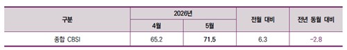 5월 체감건설경기 회복했지만…여전히 '70선' 부진 지속_한이임