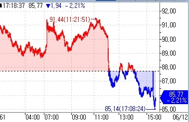 WTI, 종전안 합의 가능성에 하락…2.21%↓·85.77달러(상보)_김지연