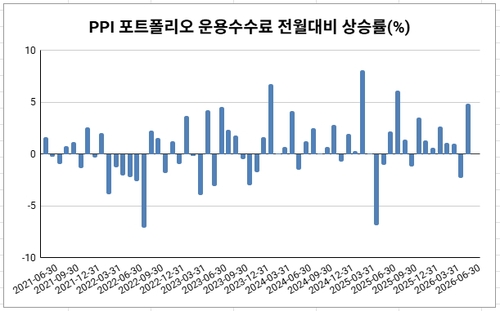 [글로벌차트] 뒤늦게 급등한 PPI 포트폴리오 수수료…PCE에 '배드뉴스'_김성진