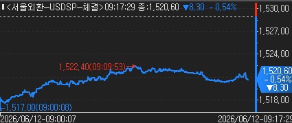 [외환] 미·이란 종전 기대로 하락…8.30원↓_신윤우