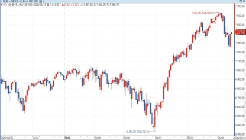 S&P500 선물, 중동 종전 발표 임박에 상승…美 국채금리↑_홍경표