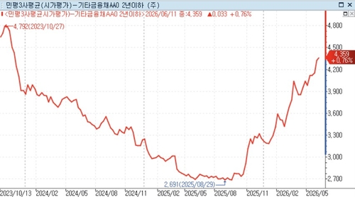 '설상가상' 레포펀드…연이은 환매에 레포금리 15%까지 치솟기도_노현우