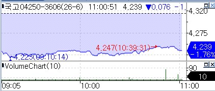 미-이란 종전 기대감…국고 10년 7.5bp↓_김정현