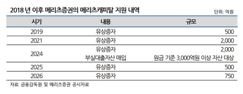메리츠증권, 메리츠캐피탈 750억 유상증자 지원…홈플러스+자회사 부담↑_송하린