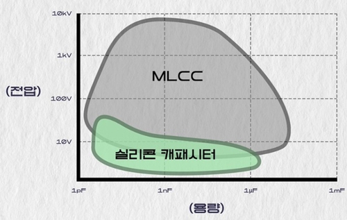 실리콘 캐패시터와 MLCC 사용 영역