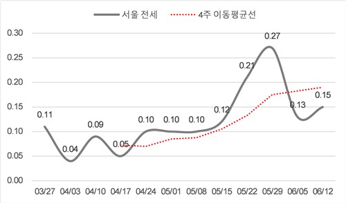 서울 전세가격 변동률(%)