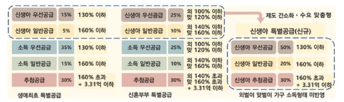민영주택 신생아 특별공급 신설 내용