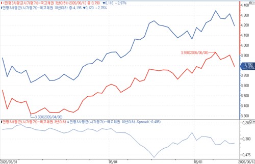 [채권-주간] 커지는 종전 기대감…케빈 워시 '데뷔' 주목_김정현
