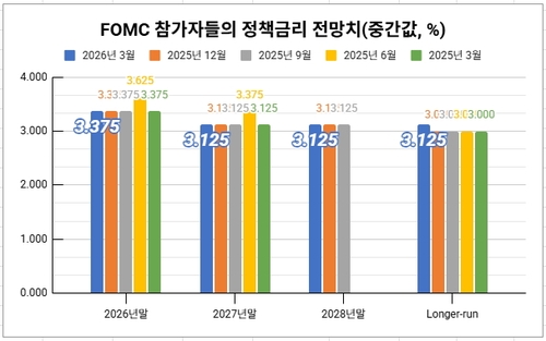 [뉴욕채권-주간] '워시의 점'이 없다면…연준 커뮤니케이션 변화 주목_김성진