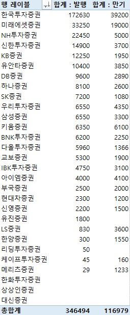 지난주 증권사 CP·전단채 34조6천494억원 발행…금주 만기 11조6천979억원_전병훈