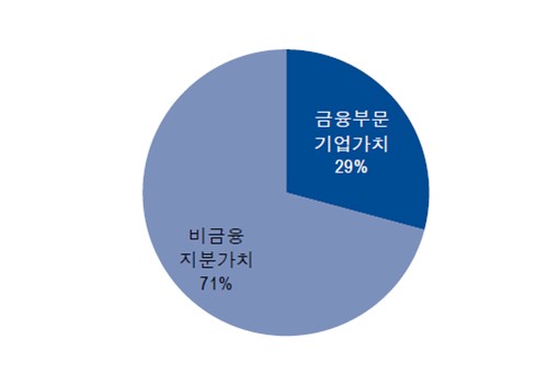 "삼성생명, 삼성전자 주가 상승은 '양날의 칼'…조정 땐 리스크로"_신민경