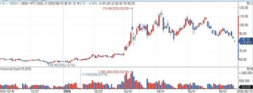 WTI 7월 인도분 5.5% 급락…美·이란 종전 합의(상보)_김지연