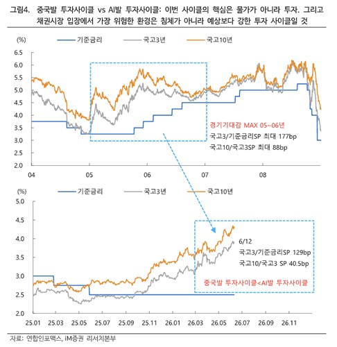 '중국발'→'AI발' 투자사이클…"성장률 재평가로 채권시장 베어스티프닝 압력"_손지현