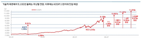 미·이란 종전합의, 증권가 "코스피 1만 향해 다시 달린다"_송하린