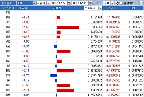 원화, 달러 대비 주간 2.5% 급반등…주요 통화 중 절상률 최대_윤시윤