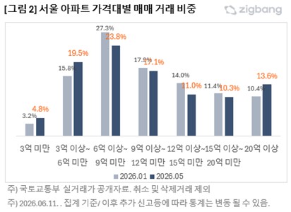 5월 서울 아파트 거래 20억 이상·6억 미만에 몰렸다_정필중