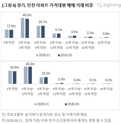지난 1월과 5월 경기, 인천 아파트 가격대별 매매 비중