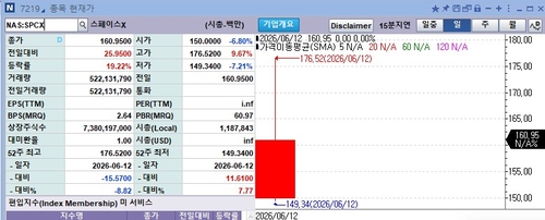 美증시, 스페이스X IPO 성공후 AI 강세장 확신…'10점 만점에 10점'_이종혁