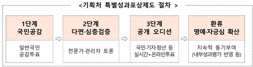 기획처, 특별성과포상 국민 추천받는다…공개 오디션 도입_박준형