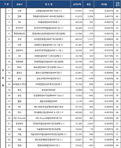 싹 다 마이너스 전환한 MMF 괴리율…심각했던 크레디트 경계감_노현우
