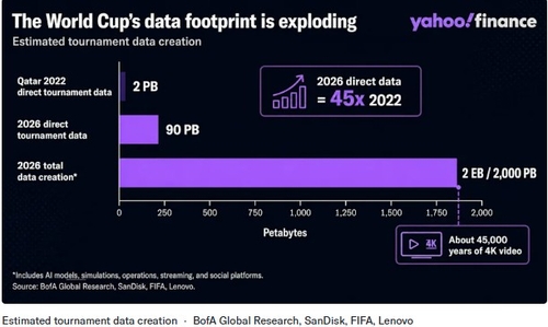 BofA, 제1회 AI 월드컵…2엑사바이트 DB 생산·베팅액 59억달러 추산_이종혁