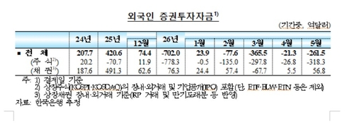 外人, 지난달 韓주식 역대 최대 318억달러 순매도…증권자금 261억달러 순유출_윤시윤