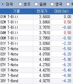 [종전 합의] 美 국채금리·달러인덱스도 하락…안전자산 선호 약화_김경림