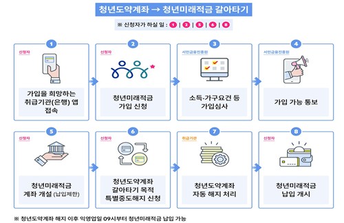 청년미래적금 22일 출시…"도약계좌 먼저 해지하면 갈아타기 안돼"_윤슬기